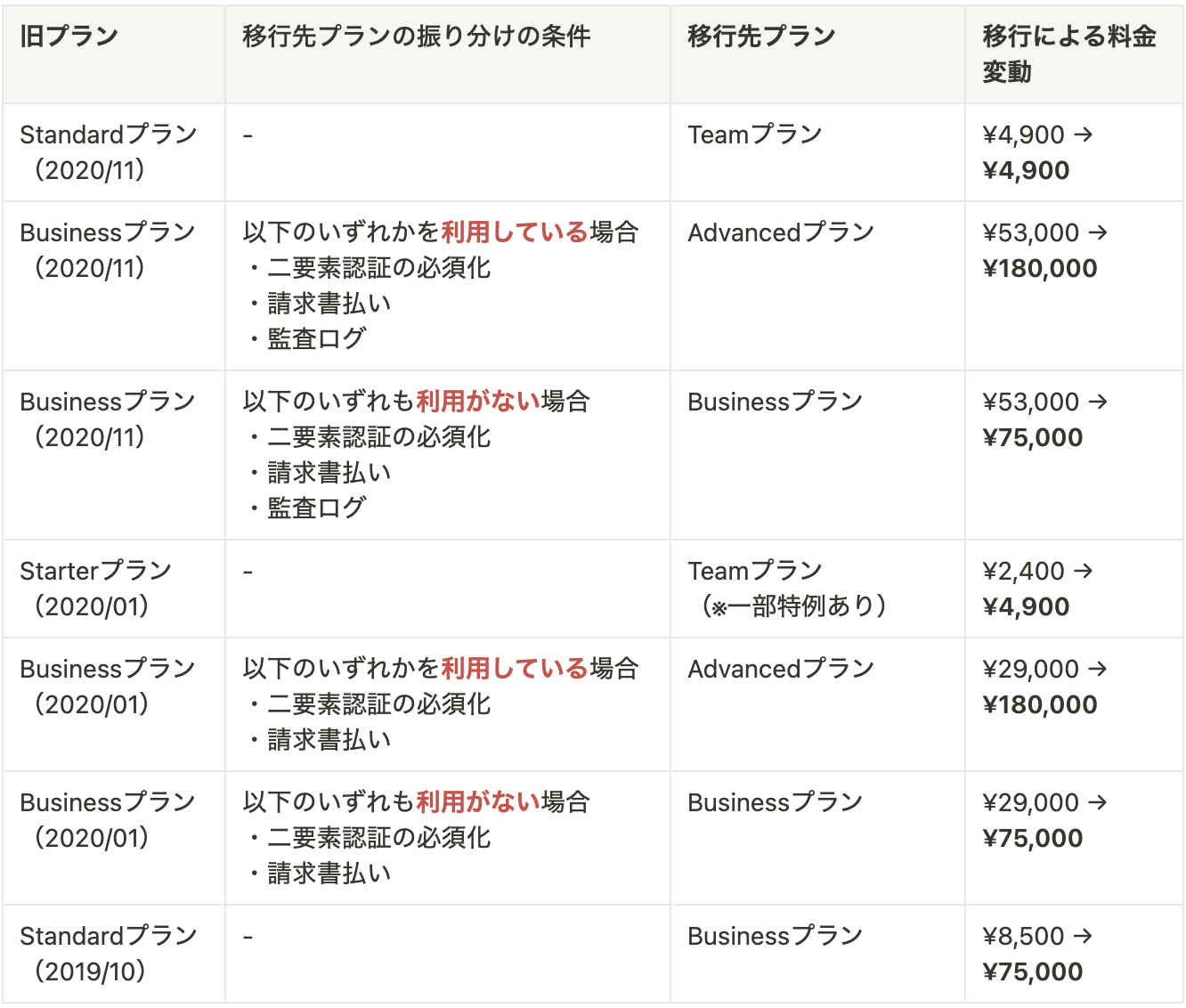 BIC SIM「ギガプラン」で一部の月額基本料金の値下げとデータ